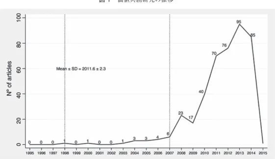 図 1　価値共創研究の推移