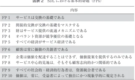 図表 2　SDL における基本的命題（FPs） 内容 FP 1 サービスは交換の基礎である FP 2 間接的交換が交換の基礎をマスクする FP 3 財はサービス提供の流通メカニズムである FP 4 オペラント資源が競争優位の基礎となる FP 5 すべての経済がサービス経済である FP 6 顧客は常に価値の共創者である FP 7 企業は価値を配達することはできず，価値提案を提供するのみである FP 8 サービス中心的見地は，そもそも顧客志向的かつ関係的である FP 9 すべての社会的・経済的行為者は，資源統合