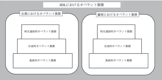 図表 4　顧客によるブランド価値創造