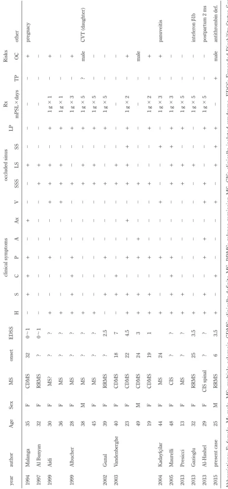 Table 1The cases with multiple sclerosis associated with erebral venous sinus thrombosis