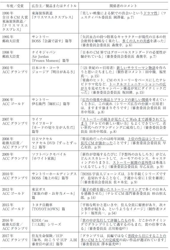 表 4　1990 年以降の主な受賞作　（作成と下線は引用者） 年度／受賞 広告主／製品またはタイトル 関係者のコメント 1990 年 全日本 CM 大賞 東海旅客鉄道／ 『ク リ ス マ ス エ クスプレス』 東海旅客鉄道 『クリスマスエクスプレス』 「美しい映像による駅での出会いというドラマ性」（フェスティバル委員長 岡澤豪，p