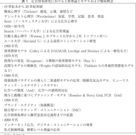 表 1　広告効果研究における主要理論とモデルおよび構成概念 ・19 世紀末から 20 世紀初頭  　構成心理学（Titchner）感覚，心像，感情など 　ゲシュタルト心理学（Wertheimer）知覚，学習，記憶，思考，情意 　Scott（ノースウェスタン大学）による広告心理学 ・1920～50 年代 　Starch （ハーバード大学）による広告管理論 　行動主義心理学（Watson, J.　ホプキンス大学から J.W.　トンプソン社へ） 　エール大学（Hovland ら）による説得コミュニケーション研究 