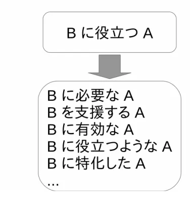 図 3.7: シードパターンと類似パターン 機械学習では，正解の分類先を付与したデータを作成し，学習データとして用いる． 機械学習で用いる素性は，文を ChaSen[12] を用い単語に分割し，その単語を利用する． 機械学習には SVM を用い，10 分割のクロスバリデーションで評価する． ルールベース手法では， 「資格」 「求人」 「就職」を含む文を就職関連情報として抽出 する．これらのルールベース指定単語は事前に評価データとは別のデータにおいて人 手で定める． ベースライン手法は全てを正例と判定する手法