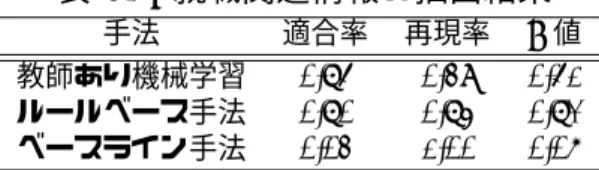 表 4.1: 就職関連情報の抽出結果 手法 適合率 再現率 F 値 教師あり機械学習 0.75 0.39 0.51 ルールベース手法 0.70 0.74 0.72 ベースライン手法 0.03 1.00 0.06 ルールベース手法が他手法よりも性能が良く，F 値 7 割程度の性能を得た． 4.2 就職関連情報の分類 就職関連情報の抽出実験ではルールベース手法が最も性能が高かった．ゆえに，ルー ルベース手法で就職関連情報を抽出し，分類した．就職関連情報の抽出実験でルール ベース手法を利用すると，9,908 文が