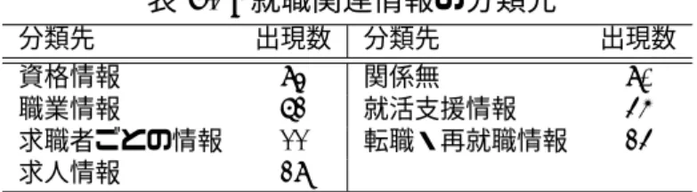 表 4.2: 就職関連情報の分類先 分類先 出現数 分類先 出現数 資格情報 94 関係無 91 職業情報 73 就活支援情報 56 求職者ごとの情報 22 転職・再就職情報 35 求人情報 39 表 4.3: 就職関連情報の分類先と F 値 分類先  機械学習 ルールベース ベースライン 資格情報   0.75   0.83   0.48 職業情報   0.52   0.50   0.39 求職者ごとの情報  0.34   0.53   0.14 求人情報   0.69   0.75   0.23 関係無