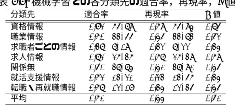 表 4.4: 機械学習での各分類先の適合率，再現率，F 値 分類先  適合率  再現率  F 値 資格情報   0.82 (65/79)  0.69 (65/94) 0.75 職業情報   0.60 (33/55)  0.45 (33/73) 0.52 求職者ごとの情報  0.37 (7/19)   0.32 (7/22)  0.34 求人情報   0.72 (26/36)  0.67 (26/39) 0.69 関係無   0.50 (37/74)  0.41 (37/91) 0.45 就活支援情報   0