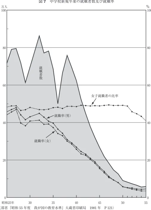 図 7　中学校新規卒業の就職者数及び就職率