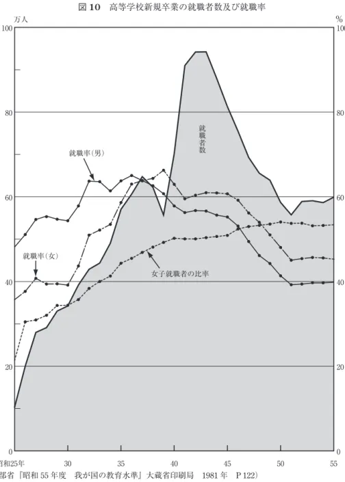 図 10　高等学校新規卒業の就職者数及び就職率