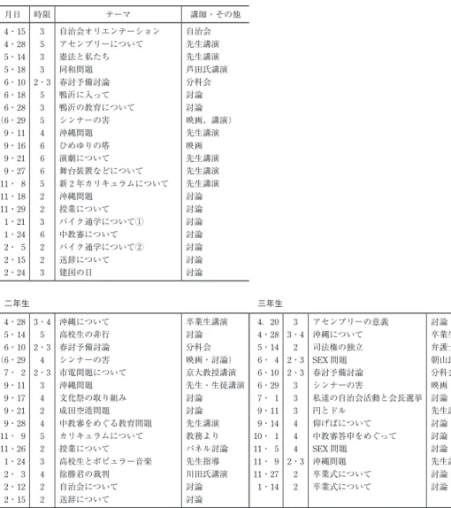 表 3　鴨沂高校のアセンブリーの実施状況（1971 年度） 一年生 月日 時限 テーマ 講師・その他 4・15 3 自治会オリエンテーション 自治会 4・28 5 アセンブリーについて 先生講演 5・14 3 憲法と私たち 先生講演 5・18 3 同和問題 蘆田氏講演 6・10 2・3 春討予備討論 分科会 6・18 5 鴨沂に入って 討論 6・28 3 鴨沂の教育について 討論 （6・29 5 シンナーの害 映画、講演） 9・11 4 沖縄問題 先生講演 9・16 6 ひめゆりの塔 映画 9・21 6 演