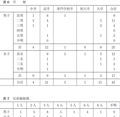 表 6　学　　歴 中卒 高卒 専門学校卒 短大卒 大卒 合計 男子 長男 1 6 1 8 二男 2 4 5 11 三男 1 1 2 4 四男 0 五男 1 1 2 不明 0 0 計 4 12 1 0 8 25 女子 長女 6 2 1 3 12 二女 1 1 2 三女 1 1 2 不明 1 1 計 0 9 2 1 5 17 合計 4 21 3 1 13 42 寡と本人の学歴には相関は見られない 　公立は小学区制で，嵯峨野高校か山城高校に振り分けられていた。男子の 62％，女子の 47％，全体で 55.3％ が