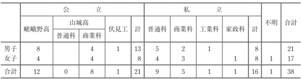 表 8　高校の公私別、普通科、職業科別 公　　　　立 私　　　　立 不明 合計 嵯峨野高 山城高 伏見工 計 普通科 商業科 工業科 家政科 計 普通科 商業科 男子 8 4 1 13 5 2 1 8 21 女子 4 4 8 4 3 1 8 1 17 合計 12 0 8 1 21 9 5 1 1 16 1 38 表 9　中高の設置主体の収容生徒数の割合の年次別比較（単位％） 中      学      校 1954 1955 1956 1957 1958 1959 1960 1961国立1.01.01.01