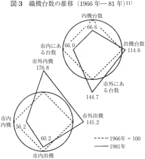 図 3　織機台数の推移（1966 年― 81 年） 11） 図 4　総織機台数に占める出機および市外にある織機台数の割合（1966 年― 81 年） に深刻な人手不足をもたらすこととなった。 9） 」「激しい都市化の波と消費者の着物離れの進 行，高齢化する労働者と高騰する人件費の圧迫等 10） 」の問題に直面することになったので ある。 　後者の問題への対応として，西陣機業は，安価な労働力を求めて，九州地区などからの中 卒者の集団就職や，西陣地域の外に生産を依存する傾向を強めていく。産地の「空洞化」の 始ま
