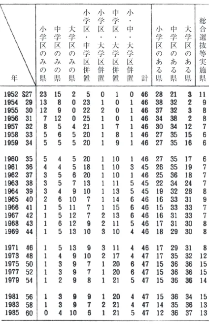 表 1　都道府県における学区制の変化（全日制普通科） 注）1. 1965 年以降の数値は 1985 年の報告書による。それ以前は各年の報告書から作成。ただし、1952 年 については、今野喜清氏が計算した数値を使用（国立教育研究所編『日本近代教育百年史 第 6 巻』 1974 年、365 頁）。 2