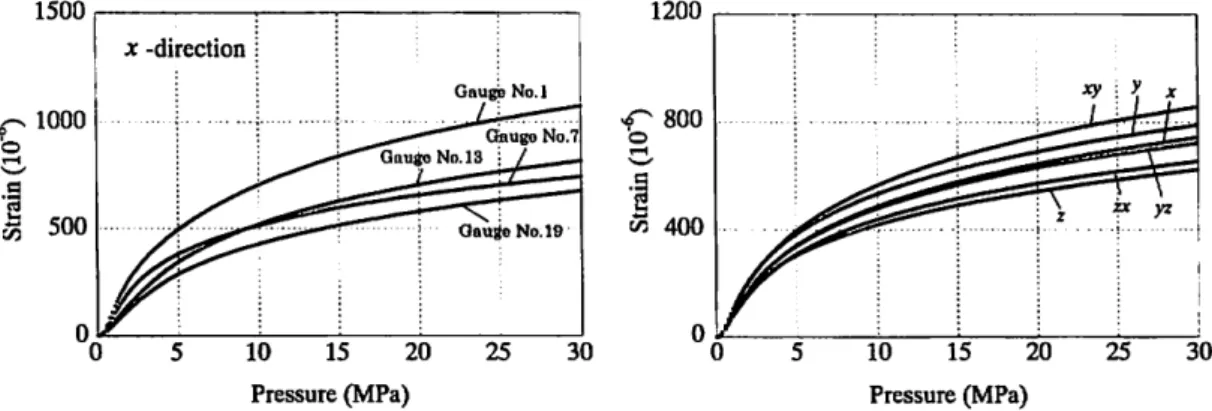 Figure 6 Example of strain-pressure curves in the direction Figure 7 Strain-pressure curves calculated by the least of x -axis in the global coordinate system