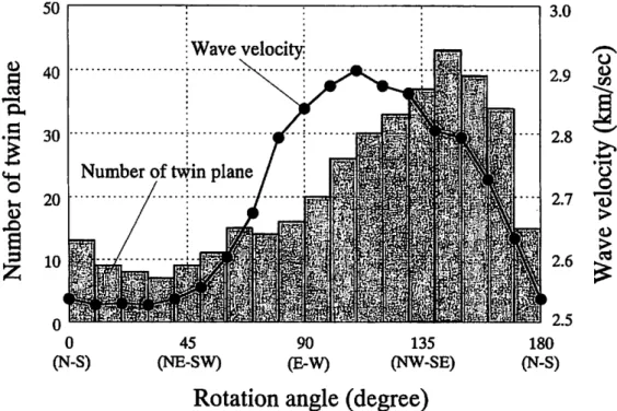 Figure 9 Distribution of number of twin planes and wave velocity with rotation angle.