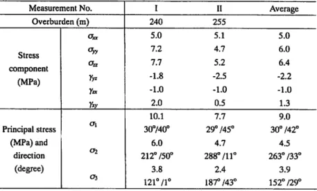 Table 3 Results of the state of stress measured by CCBO. a xx, ay>, <i ~, <r,.., <t;>, <t.,, represent the magnitudes of each strain component, respectively