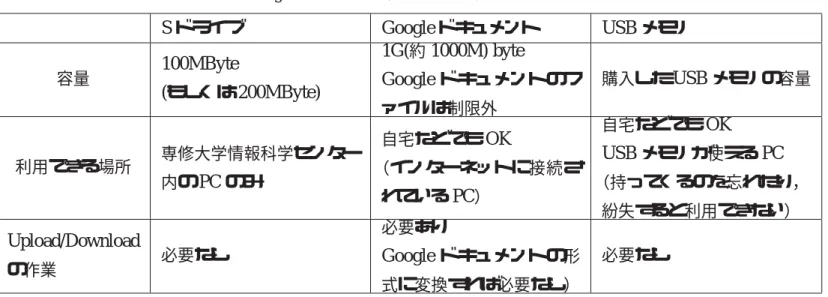 表 3 Google ドキュメント， S ドライブ， USB メモリの違い   S ドライブ Google ドキュメント USB メモリ 容量 100MByte ( もしくは 200MByte) 1G( 約 1000M) byteGoogle ドキュメントのフ ァイルは制限外 購入した USB メモリの容量 利用できる場所 専修大学情報科学センター 内の PC のみ 自宅などでも OK （インターネットに接続さ れている PC ） 自宅などでも OKUSB メモリが使える PC （持ってくるのを忘れたり， 