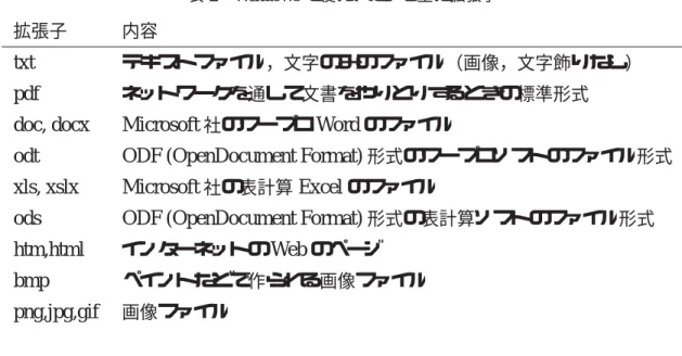 表 2 Windows で使われている主な拡張子