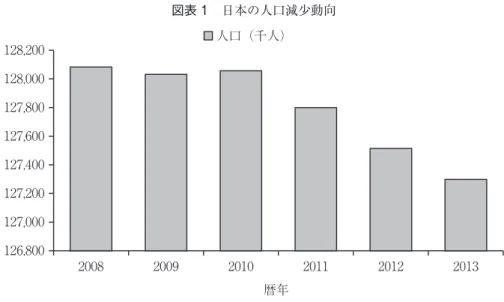 図表 1　日本の人口減少動向 126,800127,000127,200127,400127,600127,800128,000128,200 人口（千人） 暦年200820092010 2011 2012 2013 出所：総務省資料より，筆者作成 （2012））。ウプサラ・ステージ・モデルを援用すれば，上述した「なぜ，ある中小企業は国 際化を志向したり，実現したりするのか」という問いは，「ある中小企業は国際化の『ステ ージ』を上ろうとし，上ることができる一方，ある中小企業は国際化の『ステージ』を上ろ うと