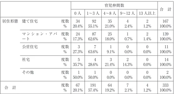 表 2　居住形態と育児仲間数のクロス表 育児仲間数 0 人 1～3 人 4～8 人 9～12 人 13 人以上 合　計 居住形態 建て住宅 度数 34 92 35 4 2 167 % 20.4% 55.1% 21.0% 2.4% 1.2% 100.0% マンション・アパ ート 度数 24 87 25 1 2 139%17.3%62.6%18.0%0.7%1.4% 100.0% 公営住宅 度数 3 7 1 0 0 11 % 27.3% 63.6% 9.1% 0.0% 0.0% 100.0% 社宅 度数 5 4