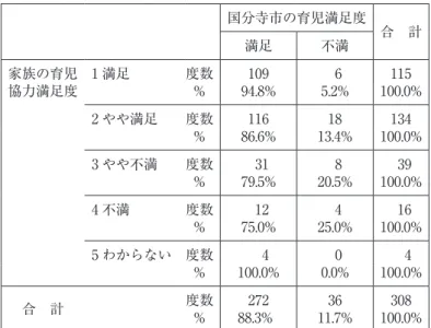 表 6 に基づくカイ 2 乗検定の結果，「育児仲間数」と「育児費用における育児不安要素」は， 5％ 水準で有意な関連性が認められた（ χ （8）＝28.40，p≪0.05）。2 　上記の表から具体的にその関連性を示すと，育児仲間が 0 人のうち，63.6％ と 6 割を超え る人が，育児における費用に対して不安を抱いている。また，育児仲間数が多くなるにつれ て，育児不安に該当する人が減少する傾向にある。 仮説 2-2：家族の育児協力満足度と国分寺の育児満足度の相関 表 7　家族の育児協力満足度と国分寺市の育