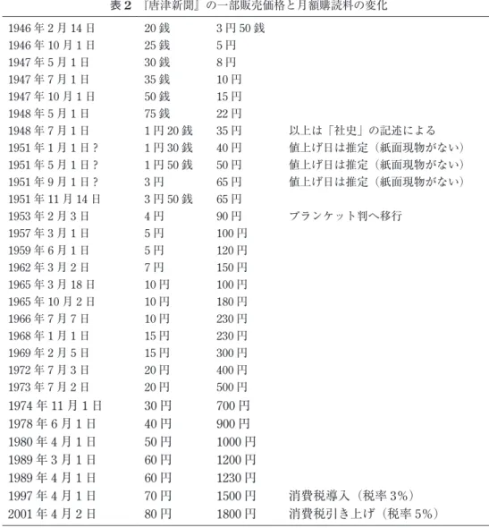表 2　『唐津新聞』の一部販売価格と月額購読料の変化 1946 年 2 月 14 日 20 銭 3 円 50 銭 1946 年 10 月 1 日 25 銭 5 円 1947 年 5 月 1 日 30 銭 8 円 1947 年 7 月 1 日 35 銭 10 円 1947 年 10 月 1 日 50 銭 15 円 1948 年 5 月 1 日 75 銭 22 円 1948 年 7 月 1 日 1 円 20 銭 35 円 以上は「社史」の記述による 1951 年 1 月 1 日 ? 1 円 30 銭 40 円 
