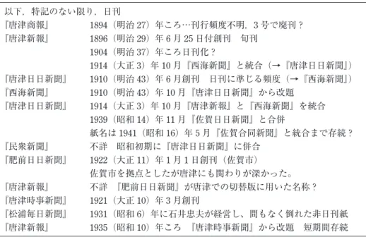 表 1　戦前期の唐津における地域紙 以下，特記のない限り，日刊 『唐津商報』 1894（明治 27）年ころ…刊行頻度不明，3 号で廃刊？ 『唐津新報』 1896（明治 29）年 6 月 25 日付創刊　旬刊 1904（明治 37）年ころ日刊化？ 1914（大正 3）年 10 月『西海新聞』と統合（→『唐津日日新聞』） 『唐津日日新聞』 1910（明治 43）年 6 月創刊　日刊に準じる頻度（→『西海新聞』） 『西海新聞』 1910（明治 43）年 10 月『唐津日日新聞』から改題 『唐津日日新聞』 1914