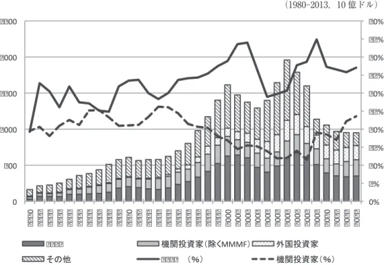 図 12　投資家別の CP 保有比率 （1980-2013，10 億ドル）　 0% % 0%%0%%0%%0%%0%0000000000000 0 0 000 00 00 00 00 00 00 00 00 00 00 0 0 0