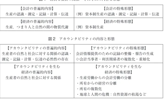 図 2　アカウンタビリティの内容と形態 【アカウンタビリティの普遍的内容】 生産者の自然と社会に対する関係の認識・ 測定・記録・計算・伝達の必然性の存在 【アカウンタビリティの特殊形態】 会計情報提供のための記録の整備・報告の生成⇦会計当事者・利害関係者の複数化・重層化 【アカウンタビリティを生む 経済の普遍的内容】 　生産者の自然と社会に対する関係 【アカウンタビリティを生む経済の特殊形態】・生産労働からの会計労働の分離 ・所有からの経営の分離 ・所有の複数化 ・地球と人間の危機：自然資源の枯渇など図 1