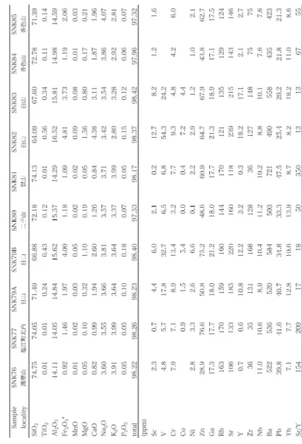 Table 1　（Continued）