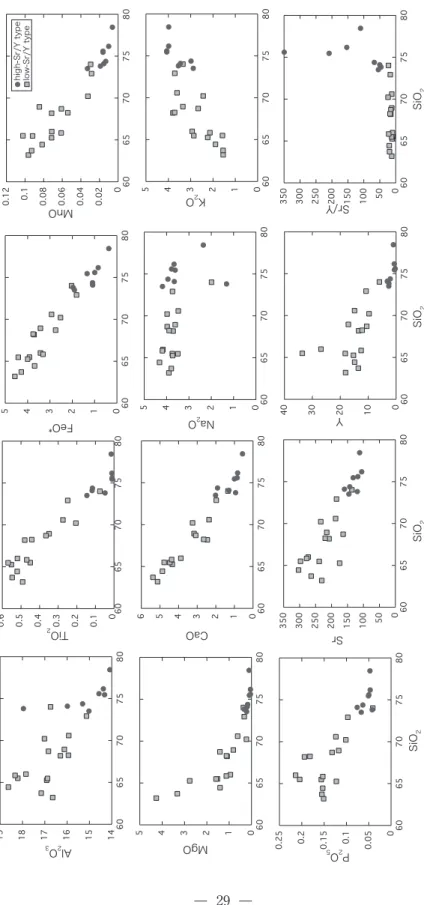 Figure 3　Harker variation diagrams for the major element compositions of the Setouchi Volcanic Rocks in Sanuki plain
