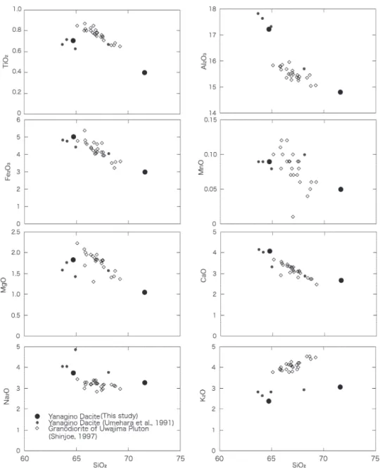 Figur 2  Harker diagrams for major elements, and  some trace  elements of the Yanagino dacites