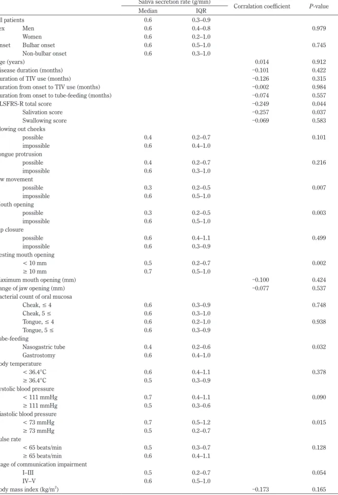 Table 2  Resting salivation rate and clinical correlation.