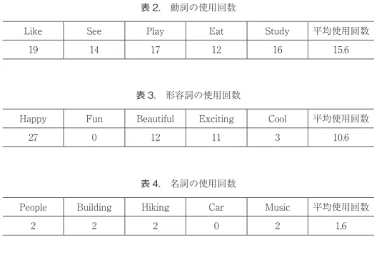 表 4.　名詞の使用回数