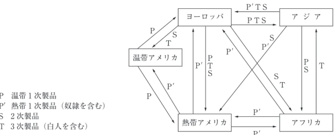 図 2　五大陸間の貿易（支払手段＝銀は除く）