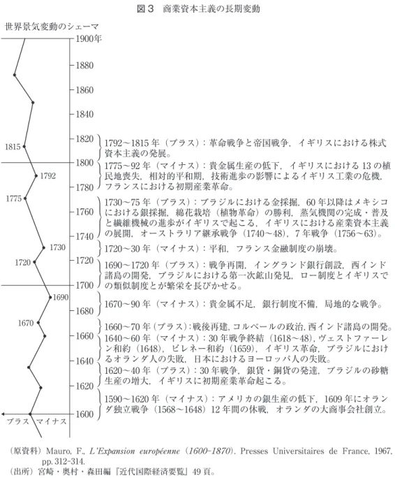図 3　商業資本主義の長期変動