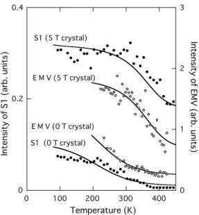 Fig. 2. Temperature dependence of the intensity of the S1 and EMV bands in 0 T and 5 T crystals of Cs 2 TCNQ 3 