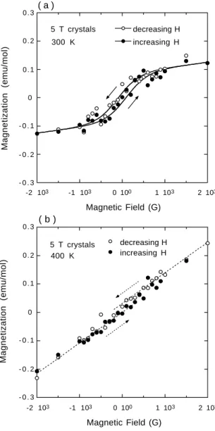 Fig. 3. Magnetization in 5 T crystals of Cs 2 TCNQ 3  at (a) 300 K and (b) 400 K.