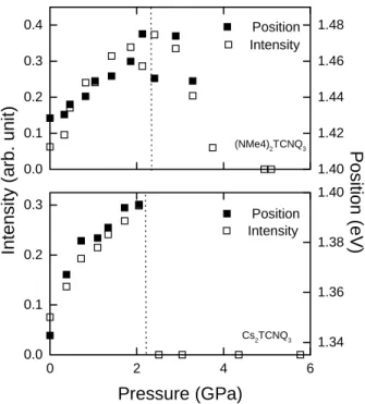 Fig. 5. Pressure dependence of integrated intensity and energy of the intermolecular charge  transfer band in (NMe 4 ) 2 TCNQ 3  (upper) and Cs 2 TCNQ 3  (lower)