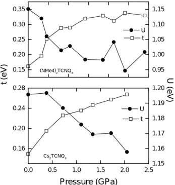 Fig. 6. Pressure dependence of U and t in (NMe 4 ) 2 TCNQ 3  (upper) and Cs 2 TCNQ 3  (lower)