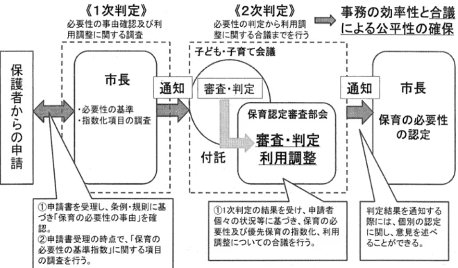 図表 保育の必要性の認定に関する条例に基づく支給認定の審査方法