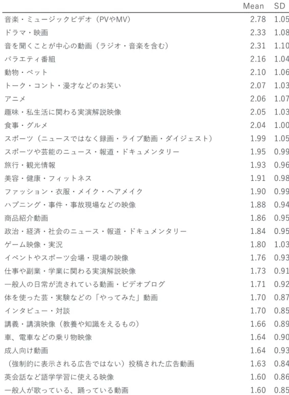 表 4　モバイル動画視聴内容の項目と平均値・標準偏差