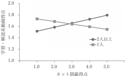 図 1　人数要因とネット隠蔽得点が学習・解説系動画得点に与える影響 表 13　学習・解説系動画得点に対するネット隠蔽得点の単純主効果 表 14　学習・解説系動画得点に対する人数要因の単純主効果 5．考察 　本研究では，モバイル動画視聴が行なわれる社会的状況に着目し，特に自宅における家族 の存在と部屋の移動がモバイル動画の視聴内容に与える影響を検討した。具体的には 4 つの リサーチクエスチョンについて，実証的に検討を行なった。以下ではそれぞれについて結果 をまとめ，考察を行なう。