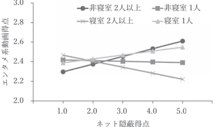 表 15　エンタメ系動画得点に対する部屋要因の単純主効果 図 2　部屋要因，人数要因，ネット隠蔽得点がエンタメ系動画得点に与える影響 　まず，第 1 のリサーチクエスチョン「モバイル動画の視聴内容はどのように分類できる か」については，研究 1 での因子分析の結果，5 つに分類された。具体的には，学習・解説 系動画，消費・生活系 UGC 動画，サブカル系 UGC 動画，ニュース・スポーツ系動画，エ ンタメ系動画の 5 つであった。YouTube に限定して調査・分析を行なった佐々木（2019） の分析結果と
