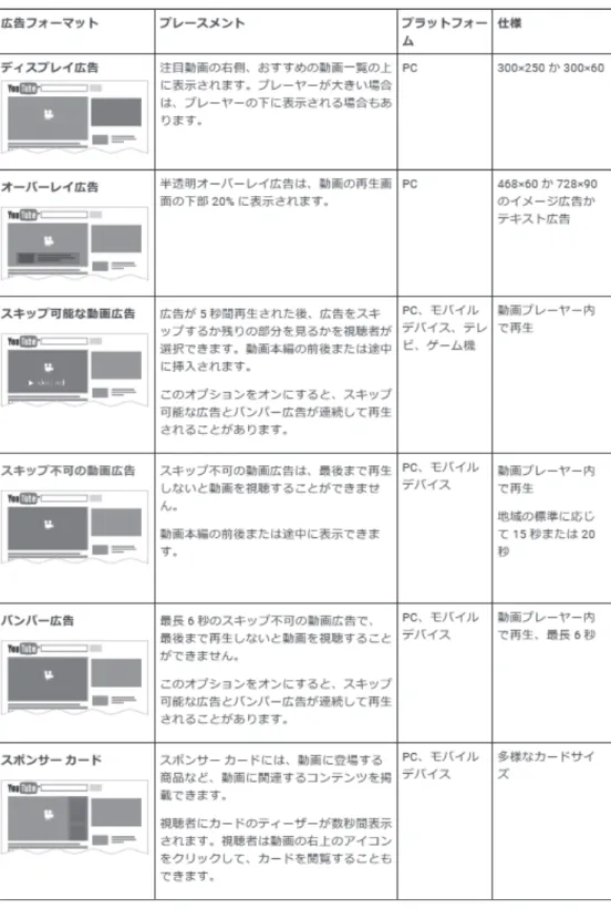 表 1-1-1　YouTube 広告のフォーマット