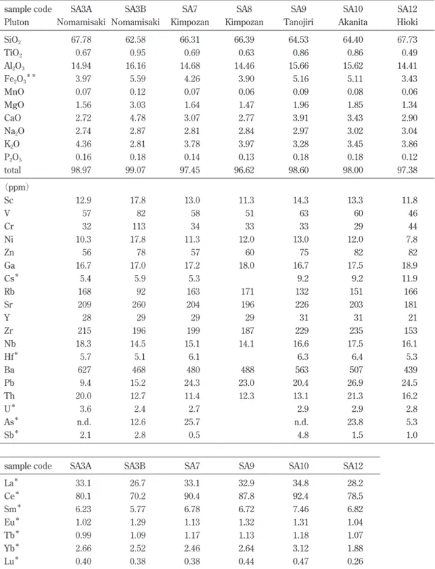 Table 1　Whole rock chemical composition of the granitic rocks in the Satsuma Peninsula
