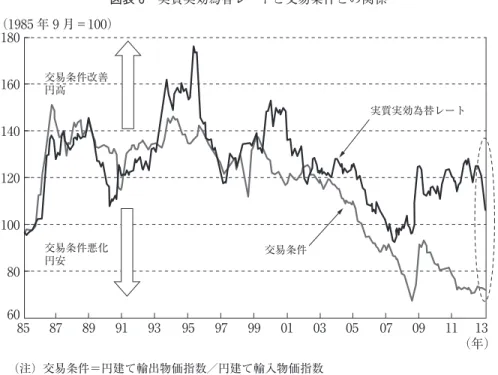 図表 6 は，実質実効為替レートと交易条件指数 21） の推移を，プラザ合意がなされた 85 年 9 月時点を 100 として示したものである。交易条件指数は，輸出価格の上昇に対して輸入価格 がより上昇すれば悪化（低下）する。日本における輸入の多くは原油等の原材料が占めてお り，原材料価格が上昇すれば交易条件が悪化する。また，円安が進むと，輸入価格が上昇す るため，交易条件は悪化する。 85 年のプラザ合意後，交易条件の改善と実質実効為替レートは共に急速に上昇している。 非常に緩慢な景気回復期であった 93