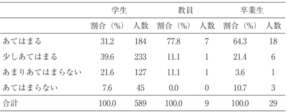 表 19　英語でコミュニケーションを行う 　 学生 教員 卒業生 　 割合（%） 人数 割合（%） 人数 割合（%） 人数 あてはまる 31.2 184 77.8 7 64.3 18 少しあてはまる 39.6 233 11.1 1 21.4 6 あまりあてはまらない 21.6 127 11.1 1 3.6 1 あてはまらない 7.6 45 0.0 0 10.7 3 合計 100.0 589 100.0 9 100.0 29 学生の約 7 割が，教員の約 9 割弱が，さらに，卒業生の約 8 割が「英語でコミュ