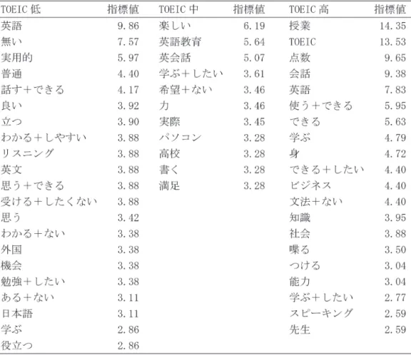 表 7　各グループの「受講したい英語の授業」の特徴語