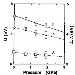 FIG. 5. Pressure dependencies of U (O), A (V), and A (□) in Cdo.95Mno.o5Se. The solid, dashed, and dot-dashed lines are the linear fits to the experimental data of U, A, and A, respectively.